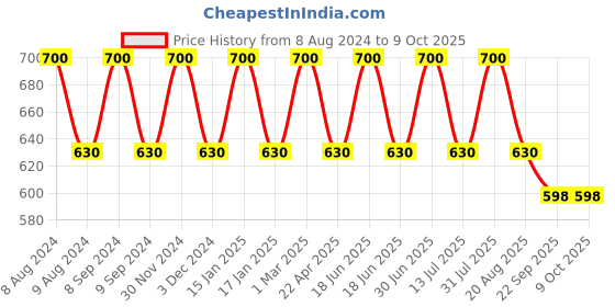 myntra.com Pano Red Solid Double Race Track Reversible 1902 GSM Bath Rugs pano Price History Graph from 8 Aug 2024 to 9 Oct 2025