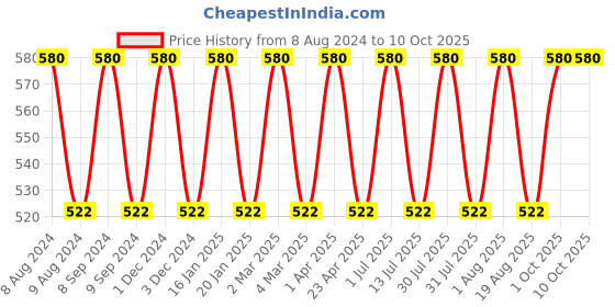 myntra.com Pano Red  Solid Storage Basket pano Price History Graph from 8 Aug 2024 to 9 Oct 2025