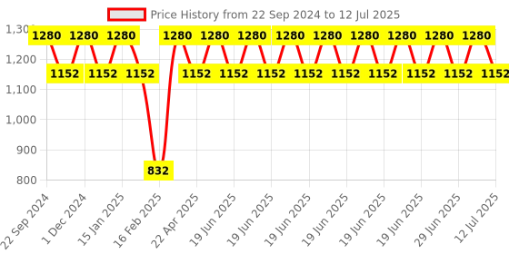 myntra.com Pano Rust Set of 1 Super Strong Multi-Utility Organisers pano Price History Graph from 22 Sep 2024 to 12 Jul 2025