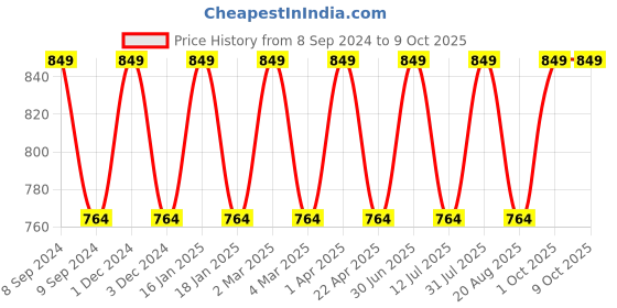 myntra.com Pano Self Design Bamboo Organisers pano Price History Graph from 8 Sep 2024 to 9 Oct 2025