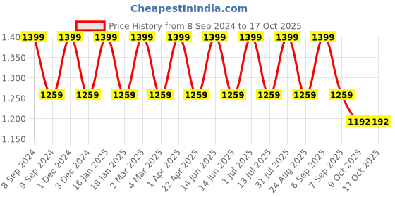 myntra.com Pano Self Design Bamboo Organisers pano Price History Graph from 8 Sep 2024 to 16 Oct 2025