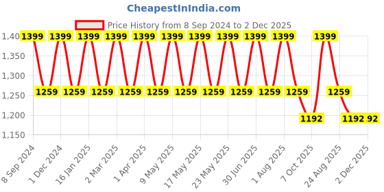 myntra.com Pano Self-Design Basket Organisers pano Price History Graph from 8 Sep 2024 to 2 Dec 2025