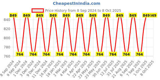 myntra.com Pano  Self-Design Organisers pano Price History Graph from 8 Sep 2024 to 8 Oct 2025