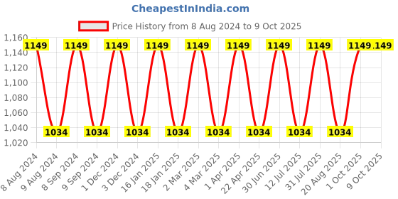 myntra.com Pano Self-Design Round Storage Basket With Handles pano Price History Graph from 8 Aug 2024 to 8 Oct 2025