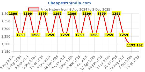 myntra.com Pano Self-Design Striped Organisers pano Price History Graph from 8 Aug 2024 to 1 Dec 2025
