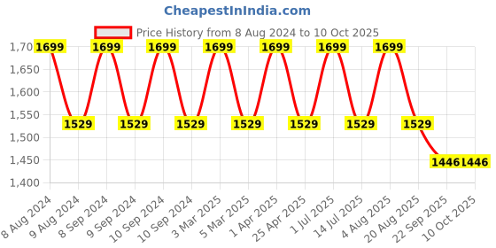 myntra.com Pano Set Of 2 Beige-Color 1400GSM Bathmat & Contour pano Price History Graph from 8 Aug 2024 to 9 Oct 2025