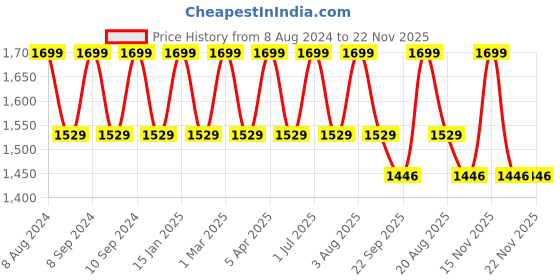 myntra.com Pano Set Of 2 Blue 1400GSM Bathmat & Contour pano Price History Graph from 8 Aug 2024 to 22 Nov 2025