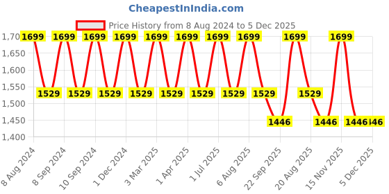 myntra.com Pano Set Of 2 Brown Solid Anti-Skid Bath Rugs pano Price History Graph from 8 Aug 2024 to 5 Dec 2025