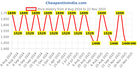 myntra.com Pano Set Of 2 Charcoal Grey Anti-Skid 1400 Gsm Bath Rug & Contour pano Price History Graph from 8 Aug 2024 to 22 Nov 2025