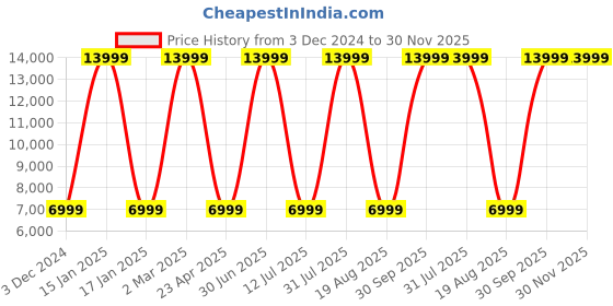 myntra.com Pano Set Of 2 Green & Black Printed Laundry Bag pano Price History Graph from 3 Dec 2024 to 30 Nov 2025