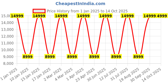 myntra.com Pano Set Of 2 KhakiLaundry Bags pano Price History Graph from 1 Jan 2025 to 13 Oct 2025