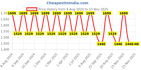 myntra.com Pano Set Of 2 Navy Blue Micro Plush 1400 GSM Anti-Skid Bath Rug & Contour pano Price History Graph from 8 Aug 2024 to 23 Nov 2025