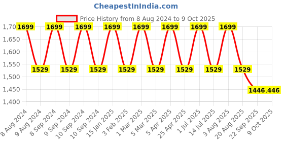 myntra.com Pano Set Of 2 Red 1400 GSM Bathmat & Contour pano Price History Graph from 8 Aug 2024 to 9 Oct 2025