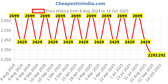 myntra.com Pano Sofster Beige 2000 GSM Ultra Absorbent Rectangular Bath Rug pano Price History Graph from 8 Aug 2024 to 14 Oct 2025