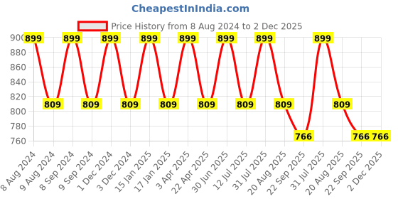 myntra.com Pano Sofster Brown 2000 GSM Ultra absorbent Rectangular Bath Rug pano Price History Graph from 8 Aug 2024 to 2 Dec 2025