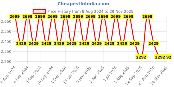 myntra.com Pano Sofster Brown 2000GSM Anti-Skid Rectangle Bath Rug pano Price History Graph from 8 Aug 2024 to 28 Nov 2025