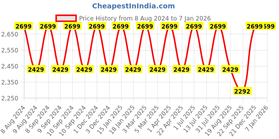 myntra.com Pano Sofster Navy Blue 2000GSM Anti-Skid Rectangle Bath Rug pano Price History Graph from 8 Aug 2024 to 4 Jan 2026