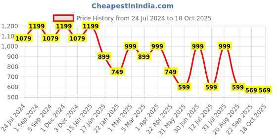 myntra.com Pano Softlux Beige Microfiber Anti-Skid & Quick Drying Bath Rugs pano Price History Graph from 24 Jul 2024 to 18 Oct 2025