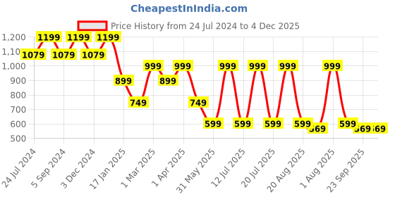 myntra.com Pano Softlux Brown Anti-Skid & Quick Drying Bath Rugs pano Price History Graph from 24 Jul 2024 to 4 Dec 2025