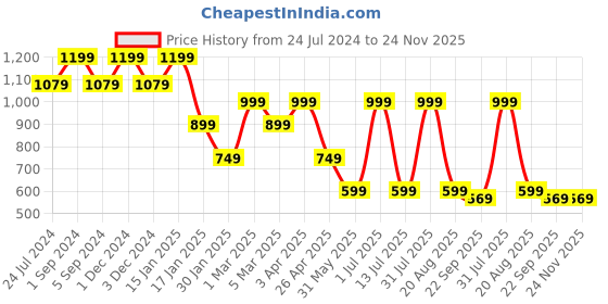 myntra.com Pano Softlux Charcoal Microfiber Anti-Skid & Quick Drying Bath Rugs pano Price History Graph from 24 Jul 2024 to 23 Nov 2025
