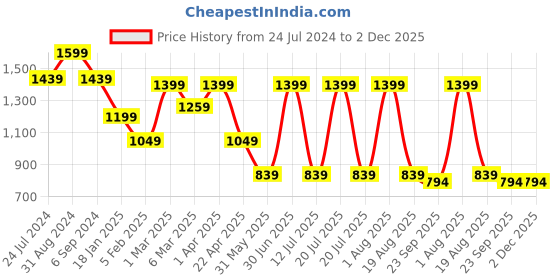 myntra.com Pano Softlux Grey Microfiber Anti-Skid & Quick Drying Bath Rugs pano Price History Graph from 24 Jul 2024 to 1 Dec 2025