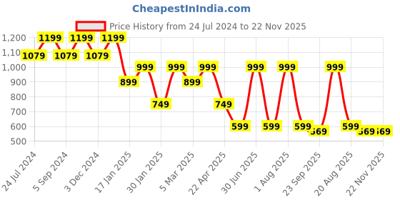 myntra.com Pano Softlux Grey Microfiber Anti-Skid & Quick Drying Bath Rugs pano Price History Graph from 24 Jul 2024 to 22 Nov 2025