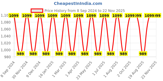 myntra.com Pano Striped Multi-Utility Storage Basket Organiser pano Price History Graph from 8 Sep 2024 to 22 Nov 2025
