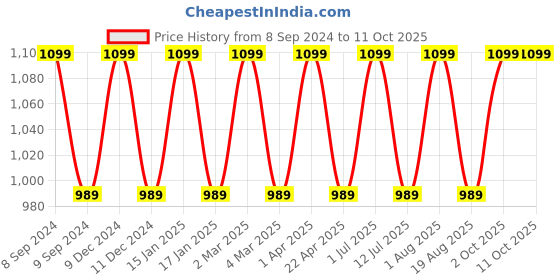 myntra.com Pano Textured Multi-Utility Storage Basket Organiser pano Price History Graph from 8 Sep 2024 to 11 Oct 2025