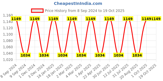myntra.com Pano Textured Storage Basket pano Price History Graph from 8 Sep 2024 to 17 Oct 2025
