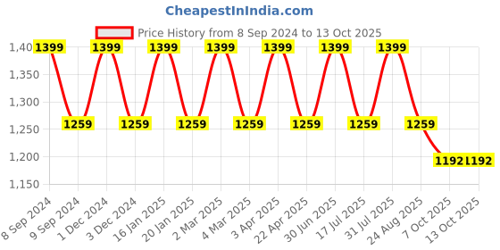myntra.com Pano Textured Storage Round Storage Basket pano Price History Graph from 8 Sep 2024 to 12 Oct 2025