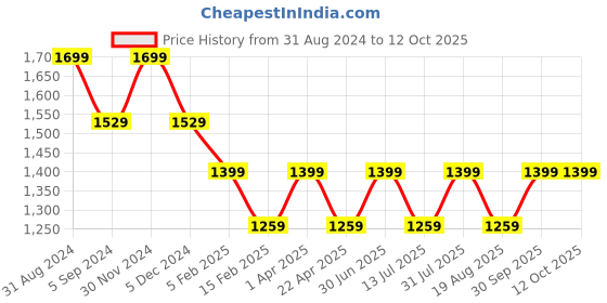 myntra.com Pano Turquoise Blue & White PVC Geometric Rectangular Floor Mat pano Price History Graph from 31 Aug 2024 to 12 Oct 2025