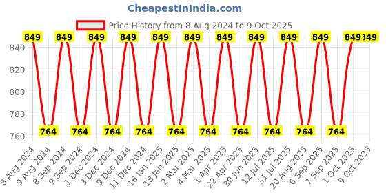 myntra.com Pano Utility Crest Round Storage Basket pano Price History Graph from 8 Aug 2024 to 8 Oct 2025