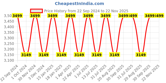 myntra.com Pano White 4 piece Textured Polyresin Bath Accessories Set pano Price History Graph from 22 Sep 2024 to 22 Nov 2025