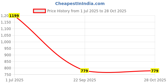 myntra.com Pano Women Striped Shopper Tote Bag pano Price History Graph from 1 Jul 2025 to 28 Oct 2025