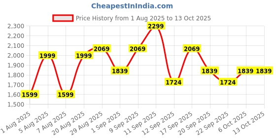 myntra.com PanOxyl Clarifying Exfoliant With 2% Salicylic Acid - 118ml panoxyl Price History Graph from 1 Aug 2025 to 13 Oct 2025