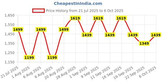 myntra.com Panoxyl Overnight Spot Patches - 40 Patches panoxyl Price History Graph from 21 Jul 2025 to 6 Oct 2025