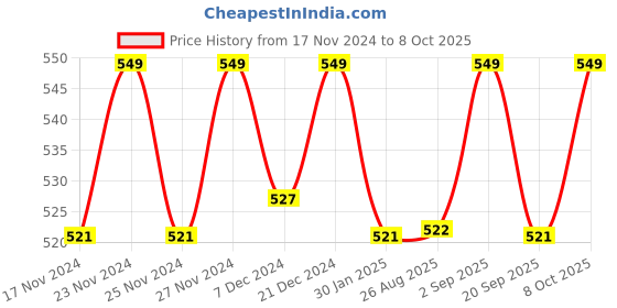 myntra.com Pantaloons Baby Blue Print Blouson Top pantaloons baby Price History Graph from 17 Nov 2024 to 8 Oct 2025