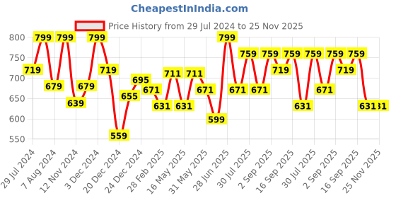 myntra.com Pantaloons Baby Boys Abstract Printed Cotton Pullover Sweaters pantaloons baby Price History Graph from 29 Jul 2024 to 24 Nov 2025