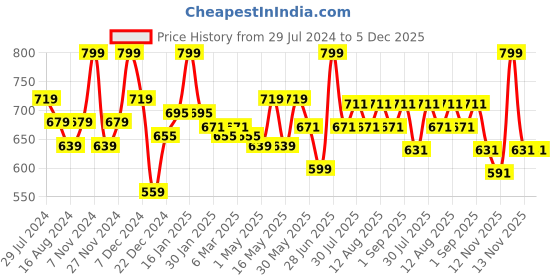 myntra.com Pantaloons Baby Boys Abstract Printed Long Sleeves Cotton Pullover Sweater pantaloons baby Price History Graph from 29 Jul 2024 to 5 Dec 2025