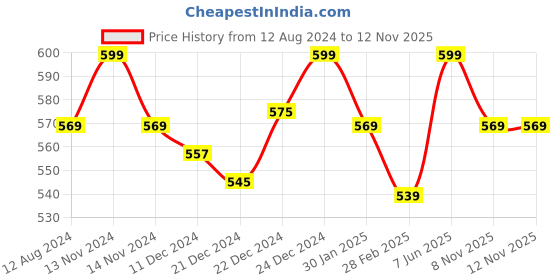 myntra.com Pantaloons Baby Boys Beige Solid Regular Trousers pantaloons baby Price History Graph from 12 Aug 2024 to 12 Nov 2025