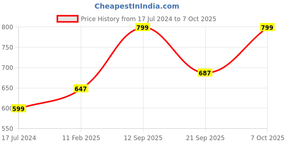 myntra.com Pantaloons Baby Boys Blue & Black Printed Pullover pantaloons baby Price History Graph from 17 Jul 2024 to 7 Oct 2025