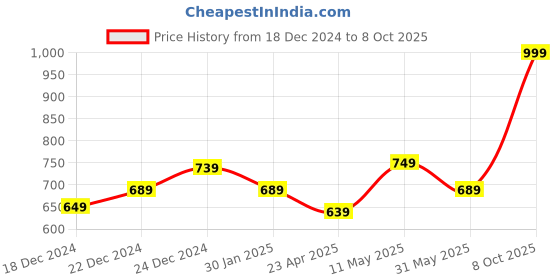 myntra.com Pantaloons Baby Boys Blue Cotton Bomber Jacket pantaloons baby Price History Graph from 18 Dec 2024 to 8 Oct 2025