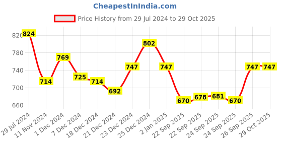 myntra.com Pantaloons Baby Boys Blue Printed Shirt with Trousers pantaloons baby Price History Graph from 29 Jul 2024 to 29 Oct 2025