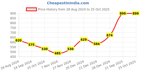 myntra.com Pantaloons Baby Boys Blue Printed Sweatshirt pantaloons baby Price History Graph from 28 Aug 2024 to 25 Oct 2025