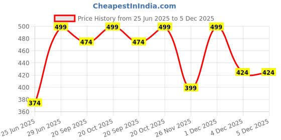 myntra.com Pantaloons Baby Boys Casual Shorts pantaloons baby Price History Graph from 25 Jun 2025 to 5 Dec 2025