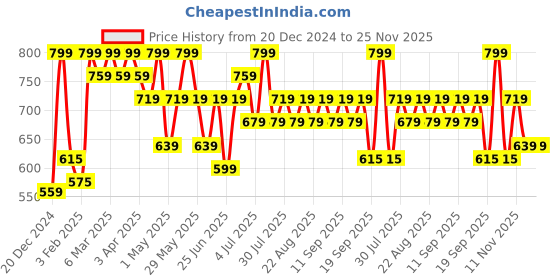 myntra.com Pantaloons Baby Boys Colourblocked Hood Front-Open Sweatshirt pantaloons baby Price History Graph from 20 Dec 2024 to 25 Nov 2025
