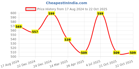 myntra.com Pantaloons Baby Boys Conversational Printed Cotton Party Shirt pantaloons baby Price History Graph from 17 Aug 2024 to 21 Oct 2025
