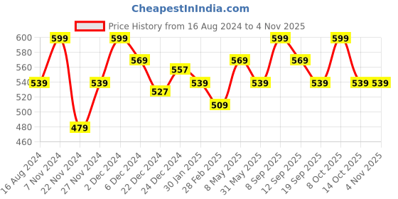 myntra.com Pantaloons Baby Boys Conversational Printed Cotton Sweatshirt pantaloons baby Price History Graph from 16 Aug 2024 to 2 Nov 2025