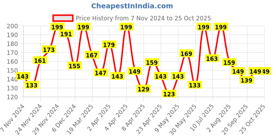 myntra.com Pantaloons Baby Boys Conversational Printed Cotton T-shirt pantaloons baby Price History Graph from 7 Nov 2024 to 24 Oct 2025