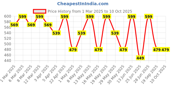 myntra.com Pantaloons Baby Boys Conversational Printed Sweatshirt pantaloons baby Price History Graph from 1 Mar 2025 to 4 Oct 2025